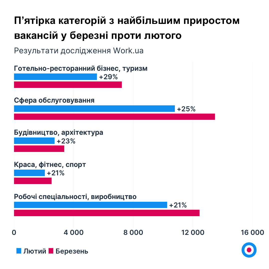 Работа в Украине: где и кому сегодня платят больше всего